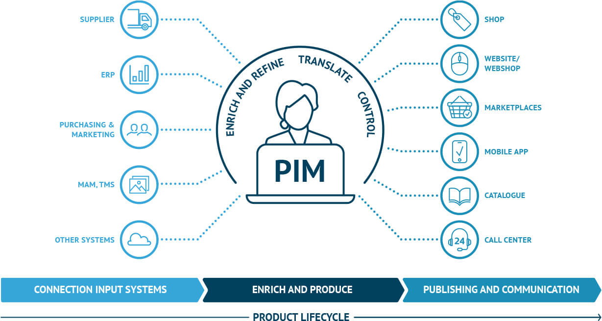 Manage Product Information Distribution With A PIM System